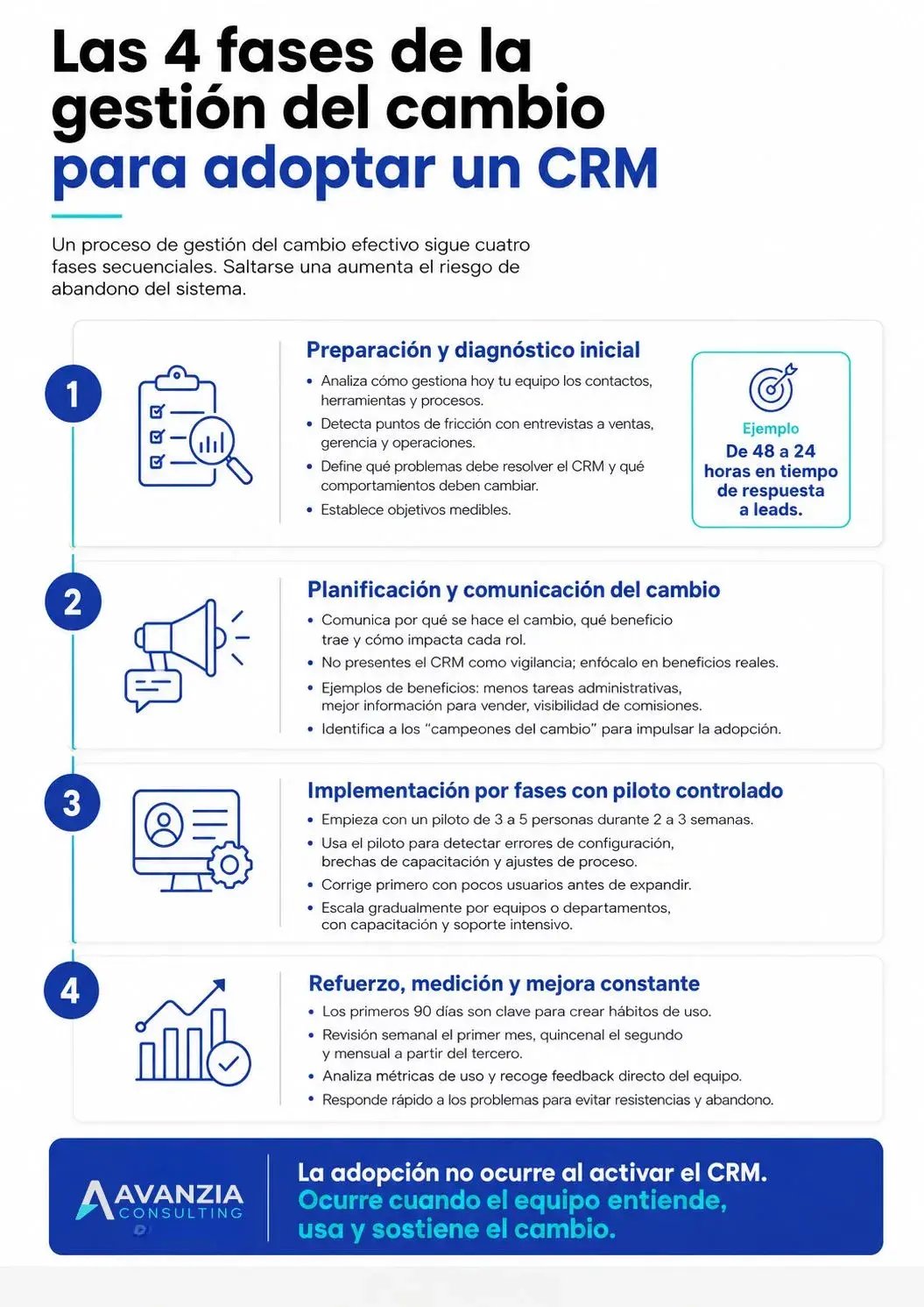 Infografía 4 Fases gestión del cambio para adoptar un crm