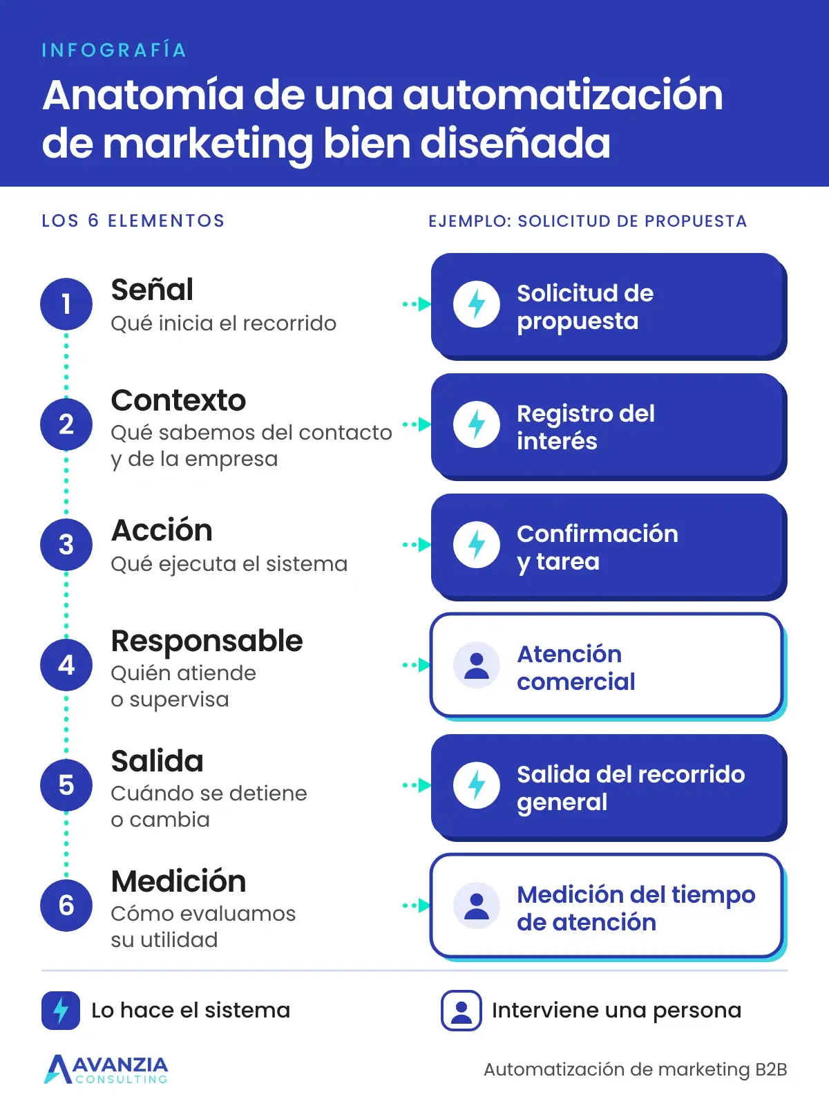 Infografía vertical titulada “Anatomía de una automatización de marketing bien diseñada”. Muestra seis elementos numerados y un ejemplo para cada uno. 1, Señal: solicitud de propuesta. 2, Contexto: registro del interés. 3, Acción: confirmación y tarea. 4, Responsable: atención comercial. 5, Salida: salida del recorrido general. 6, Medición: medición del tiempo de atención. Las tarjetas azules indican lo que hace el sistema y las tarjetas blancas con contorno indican dónde interviene una persona: la atención comercial y la medición.