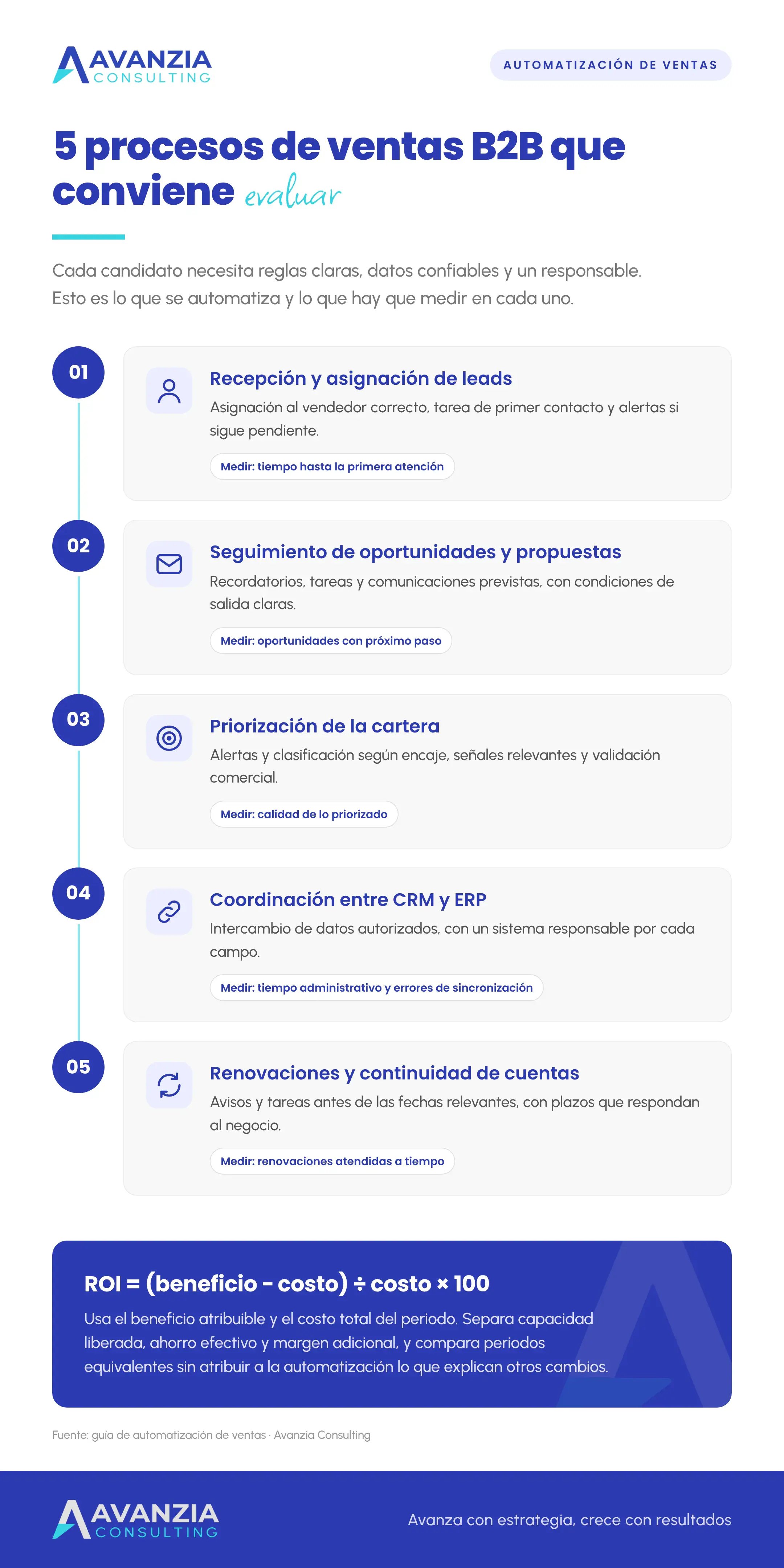 Infografía de 5 procesos de ventas B2B que conviene evaluar para automatizar: asignación de leads, seguimiento de propuestas, priorización de cartera, integración CRM–ERP y renovaciones, con la métrica clave de cada uno y la fórmula del ROI.